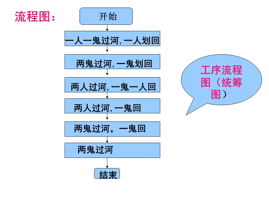 高二数学流程图及结构.ppt_第3页