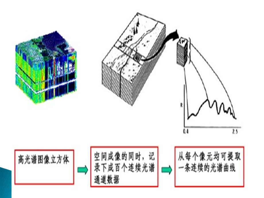 高光谱影像特征择选与提取 .ppt_第3页