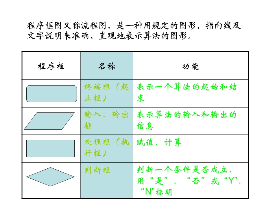 高二数学算法的基本逻辑结构.ppt_第3页