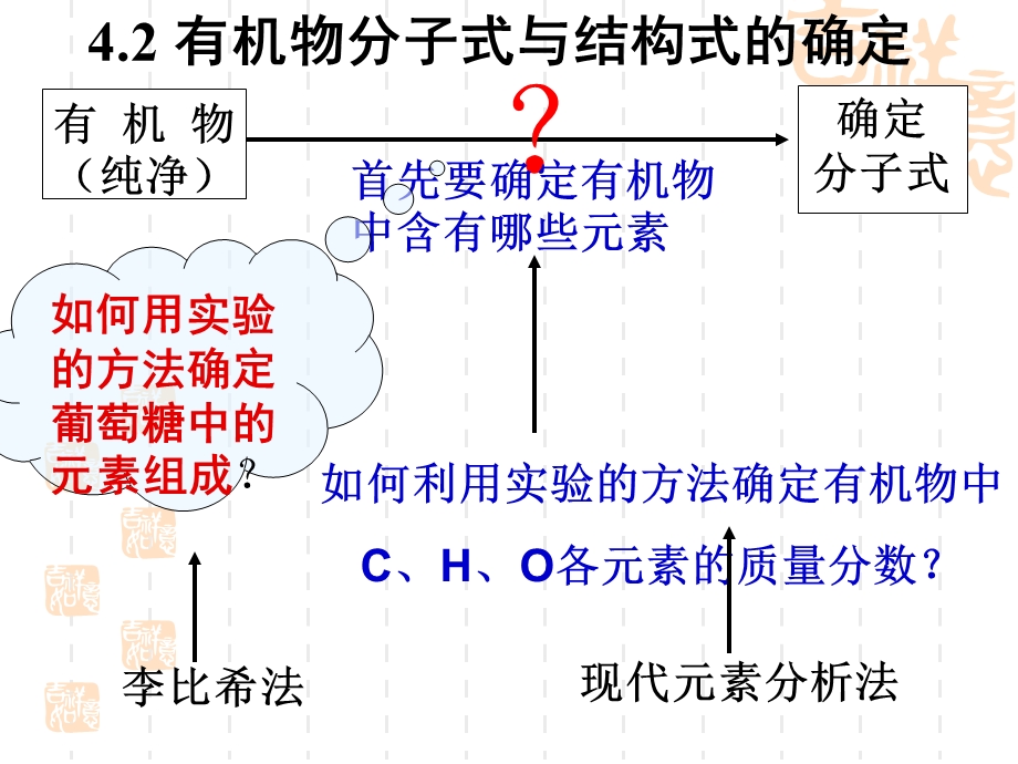 高二化学第4.2节研究有机化合物的一般步骤和方法.ppt_第2页