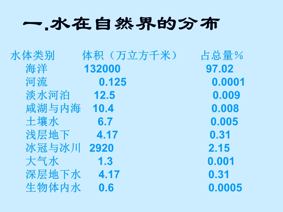 水是人类宝贵的自然资源.ppt_第3页