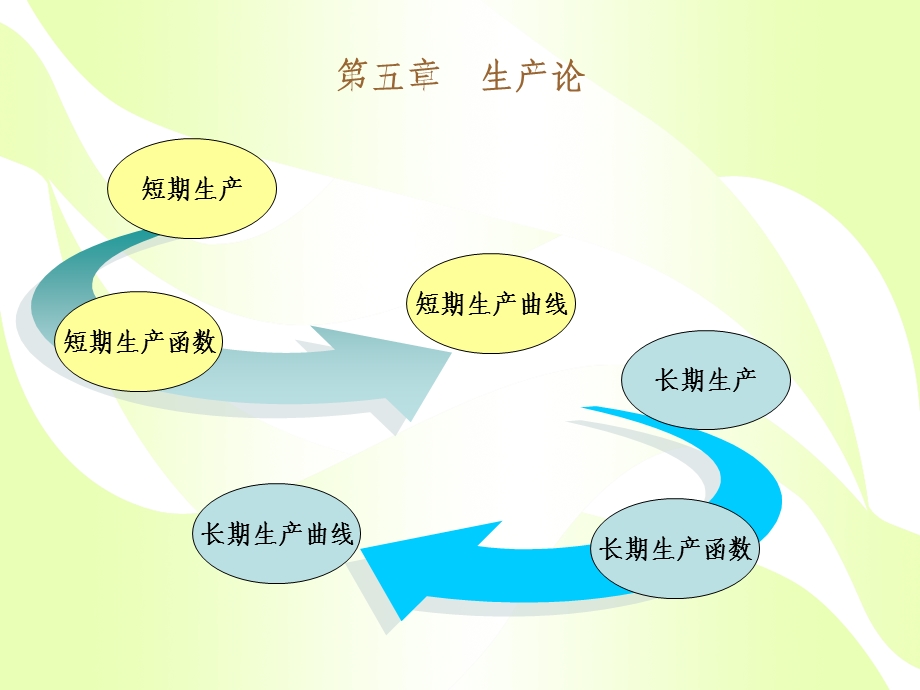 微观经济学5生产理论.ppt_第1页