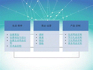 美学生活、商业策划、礼品定制.ppt