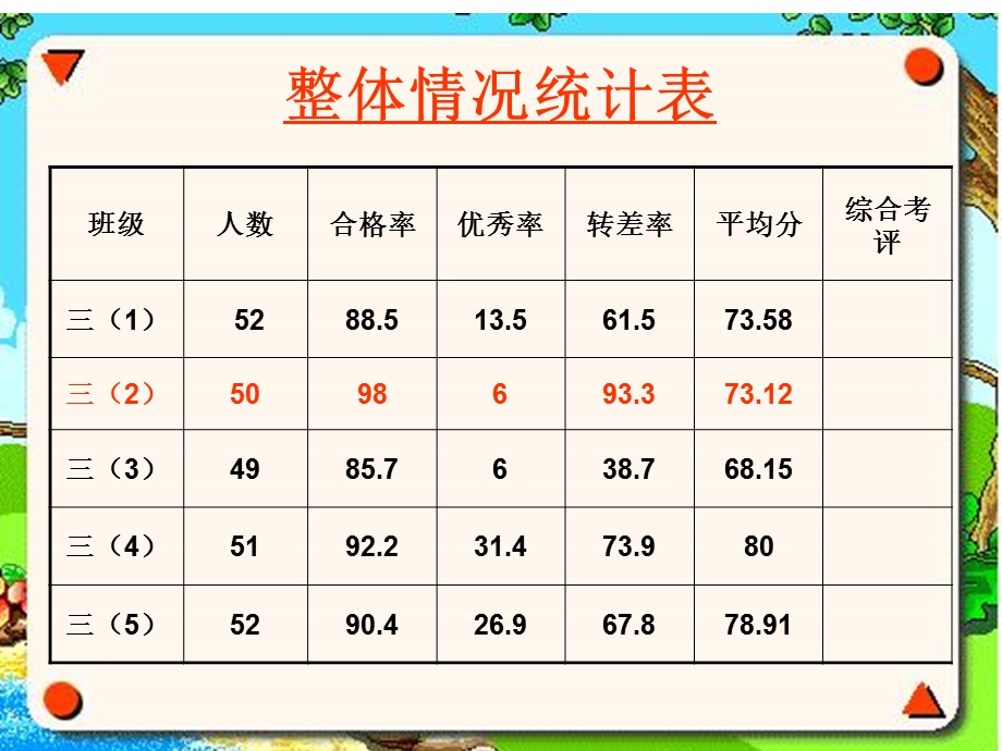 三班语文上册期中测试分析课件.ppt_第2页