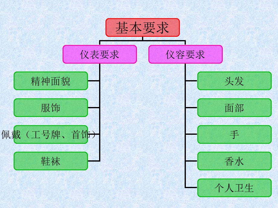 服务员的仪表仪态.ppt_第2页