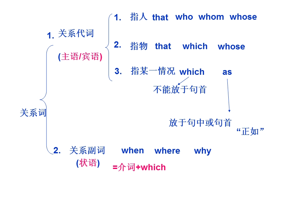 高英语定语从句.ppt_第3页