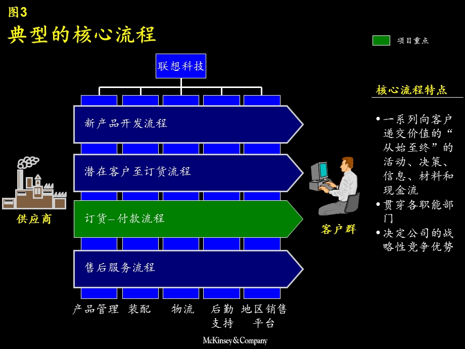 麦肯锡-联想科技业务流程改造报告.ppt_第3页