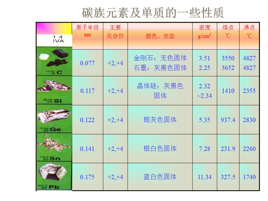 高三化学上学期碳族元素.ppt_第2页