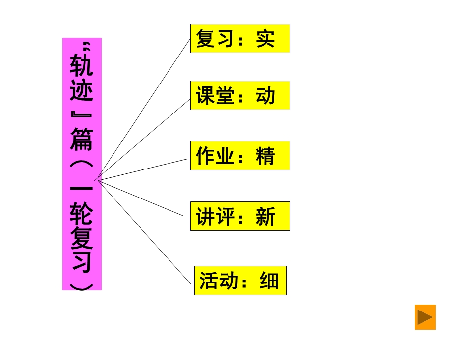 高三历史“一轮复习”轨迹和“二轮复习”设想.ppt_第3页