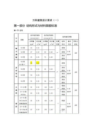 万科建筑要求.doc