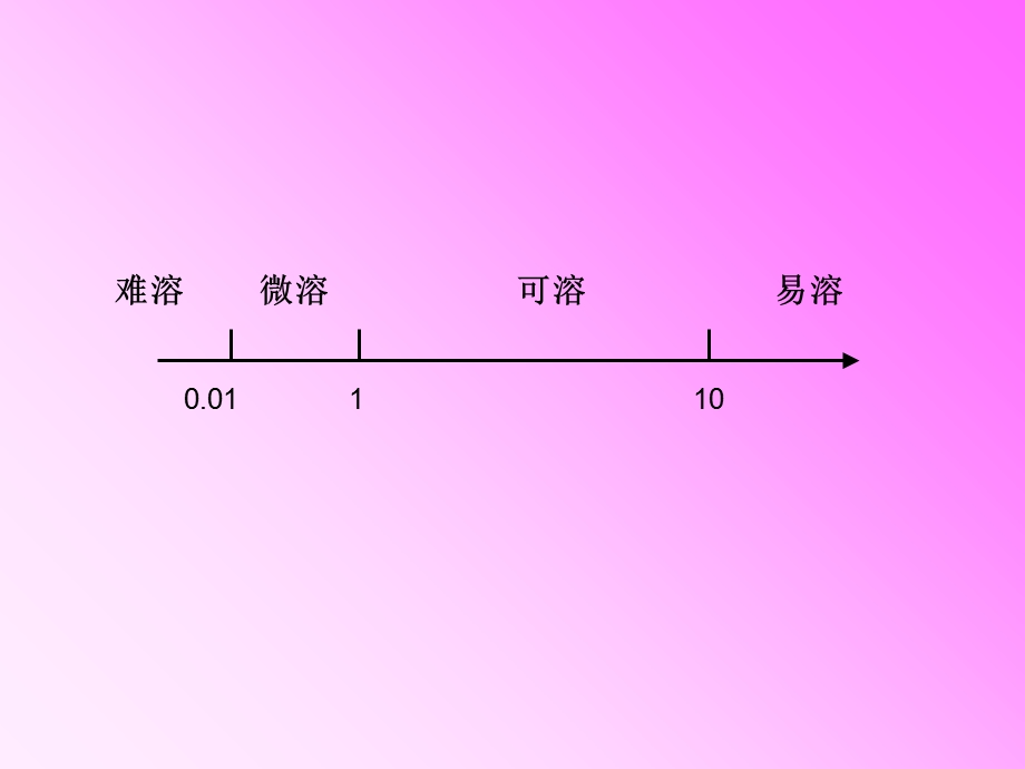 高三化学一轮复习专题一物质的分类.ppt_第2页