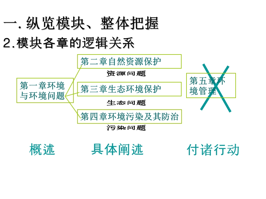 高二地理环境保护.ppt_第3页