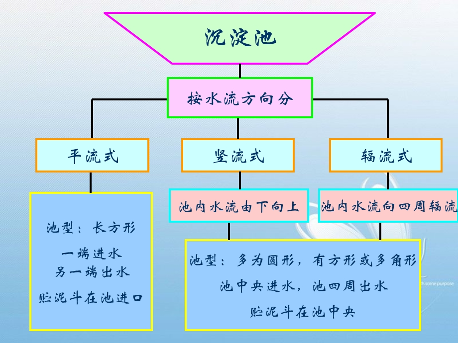 初沉池和二沉池差.ppt_第3页