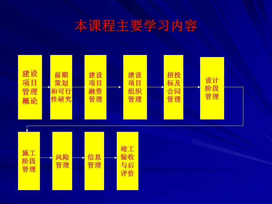 建设项目管理概论(佘).ppt_第3页