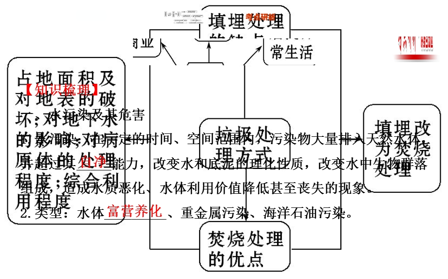 高三地理一轮复习选修6.2.ppt_第2页