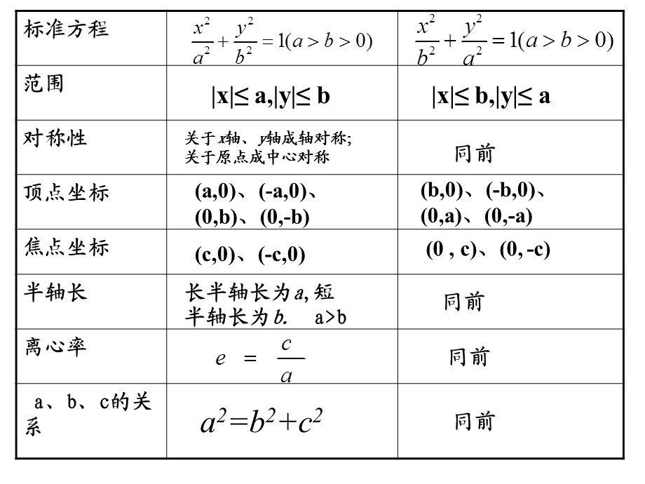 高二数学椭圆的几何性质简单性质.ppt_第3页