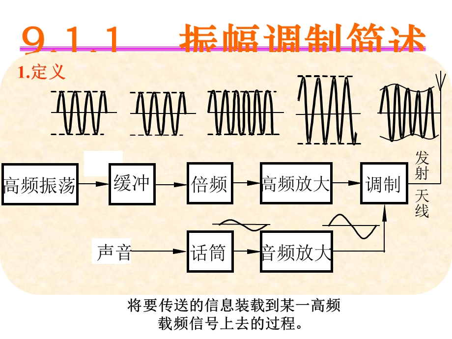 高频电子线路(第四版)第9章振幅调制与解调.ppt_第2页