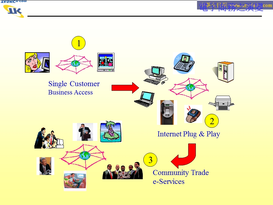 直销业e化解决方案的剖析.ppt_第3页