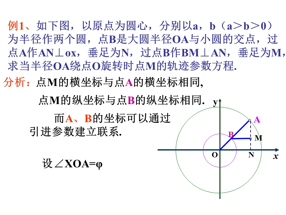 高二数学椭圆的参数方程.ppt_第3页