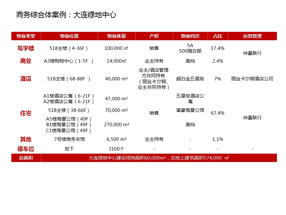 十大绿地中心案例分析.ppt_第2页