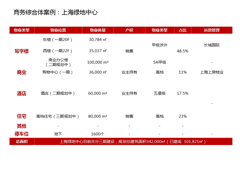 十大绿地中心案例分析.ppt_第3页