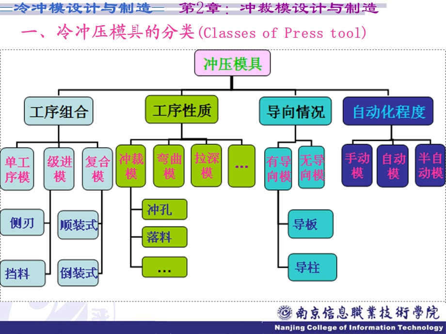 冲裁模总体结构分析.ppt_第2页