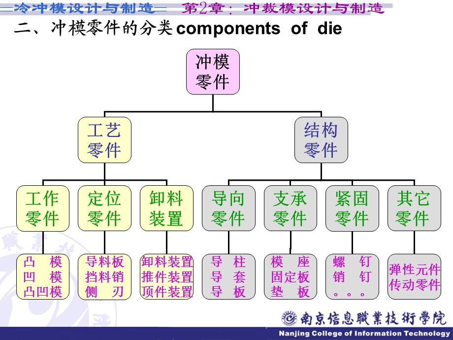 冲裁模总体结构分析.ppt_第3页