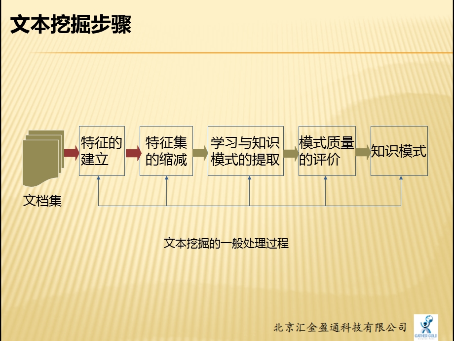 文本挖掘核心技术及其应用.ppt_第3页