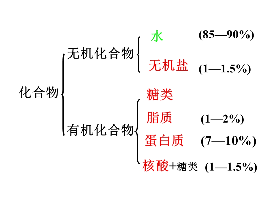 高二生物组成生物体的化合物课件人教大纲版.ppt_第3页