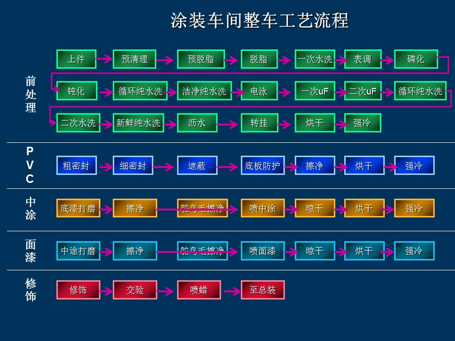 涂装车间整车工艺流程.ppt_第1页