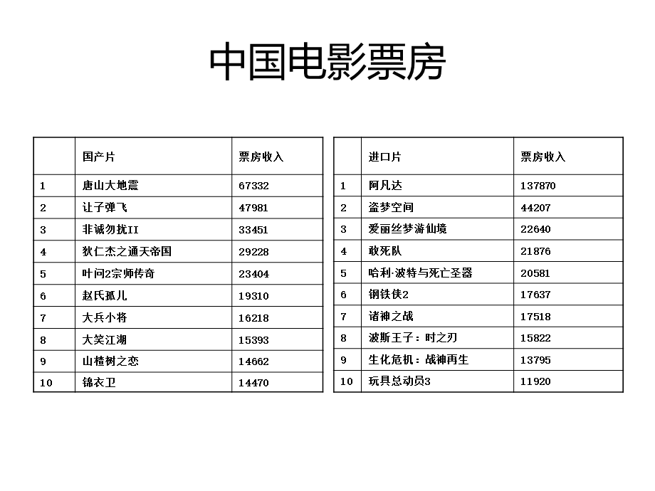 电影票网购行业分析.ppt_第2页