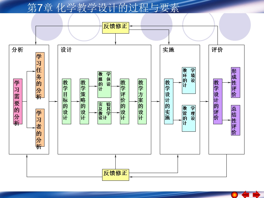 化学教学设计的过程与要素.ppt_第3页