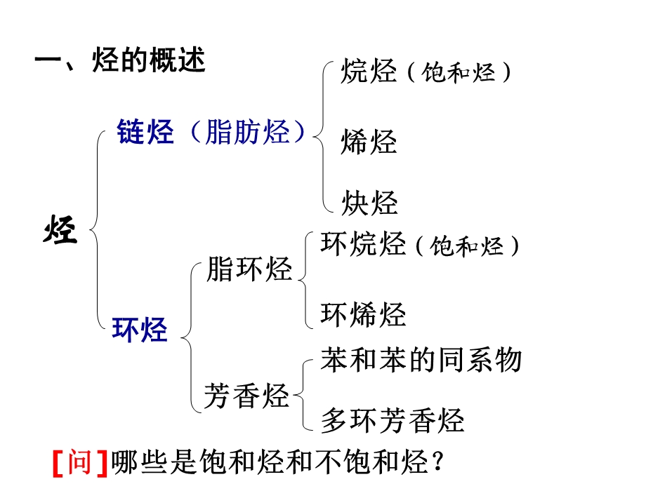 高二化学烃的概述.ppt_第3页