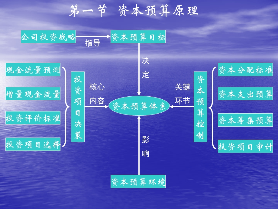 企业集团投资决策.ppt_第2页