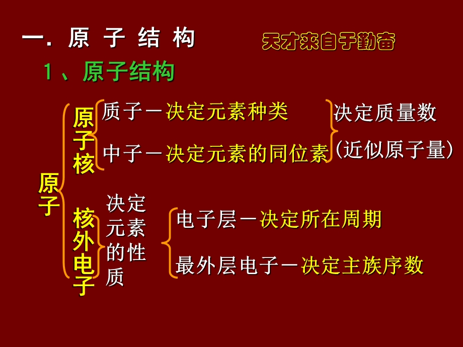 《物质结构元素周期律》复习.ppt_第2页