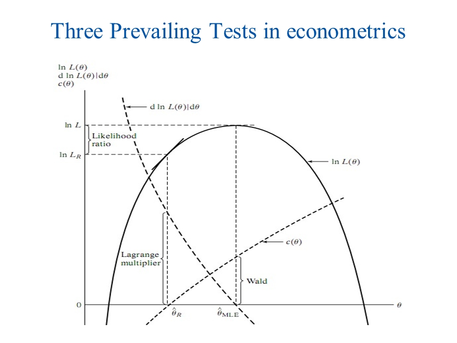 高级计量经济学王少平.ppt_第3页