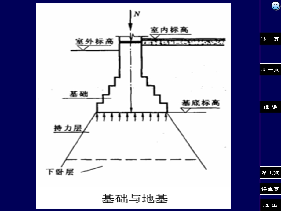 《房屋建筑学》基础和地下室.ppt_第3页