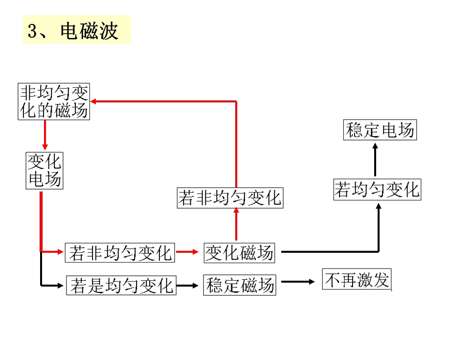 高二物理电磁波的发现.ppt_第3页