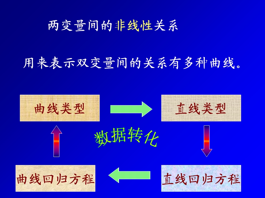 生物统计学第十章可直线化的非线性回归分析.ppt_第3页