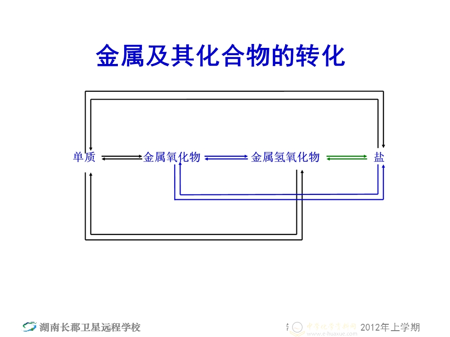 高三化学《金属及其化合物的转化规律》(课件).ppt_第2页