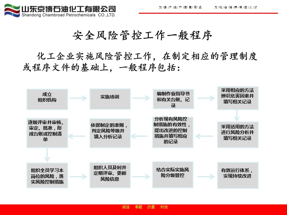 石化风险管控隐患排查双体系构建讲义.ppt_第3页