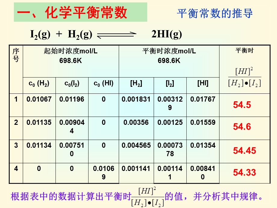 高二化学平衡常数及计算.ppt_第2页