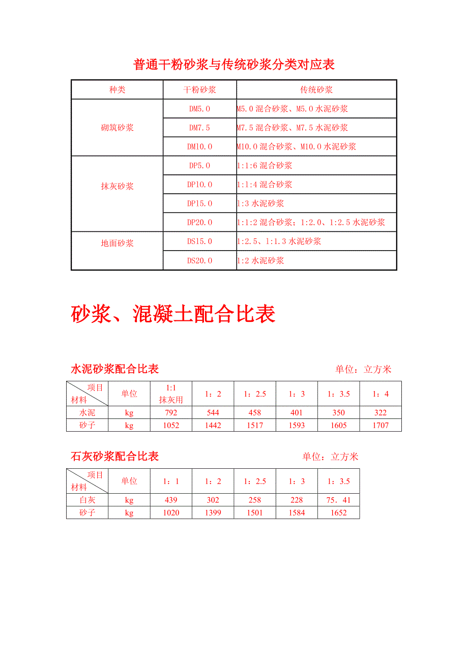 一般砂浆、混凝土配合比表.doc_第1页