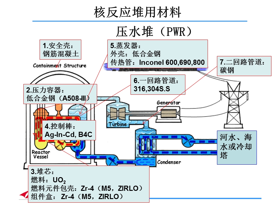 核电厂材料chapter3-材料的性能-pa.ppt_第3页