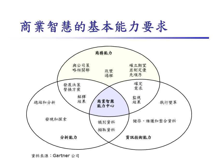 商业智慧-02人之管理.ppt_第3页