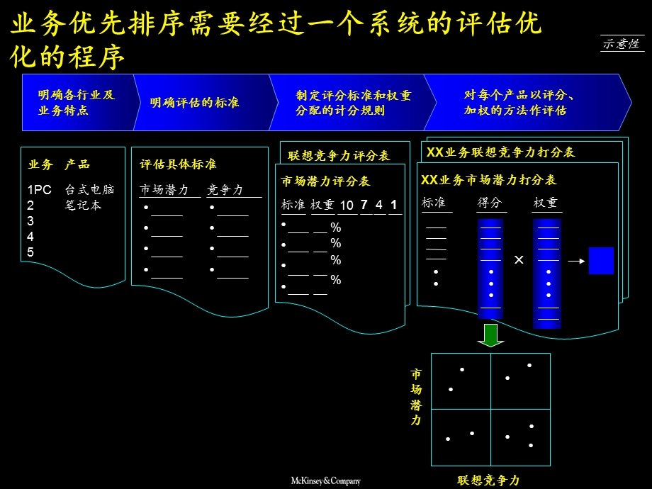 业务优先级排序方法-四象限.ppt_第3页