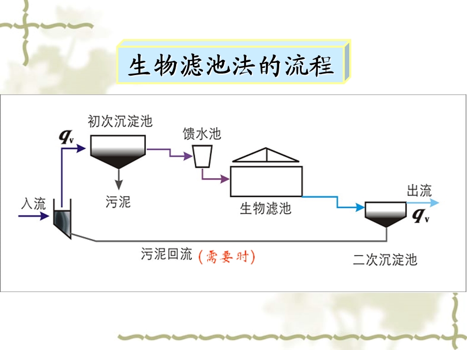 水污染控制工程ppt-第四章污水的好氧生物膜法处理.ppt_第3页