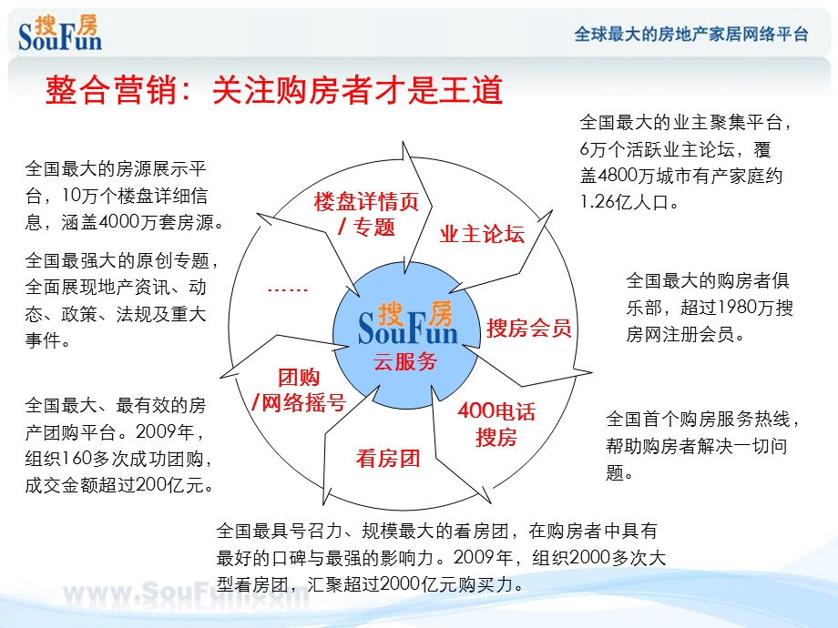 搜房网竞争优势.ppt_第2页