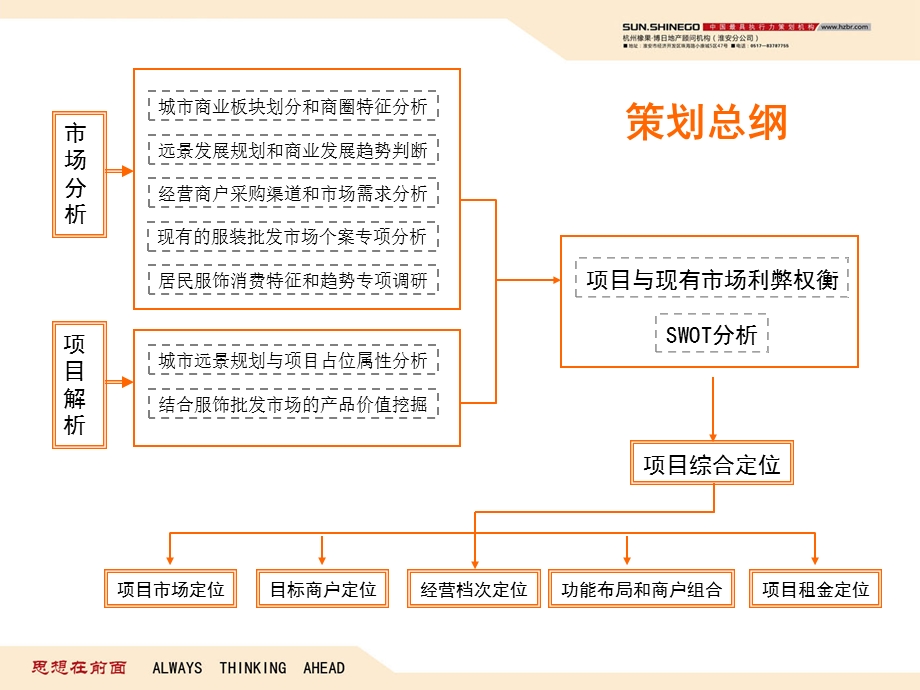 服装批发市场整合定位与招商推广策划.ppt_第2页