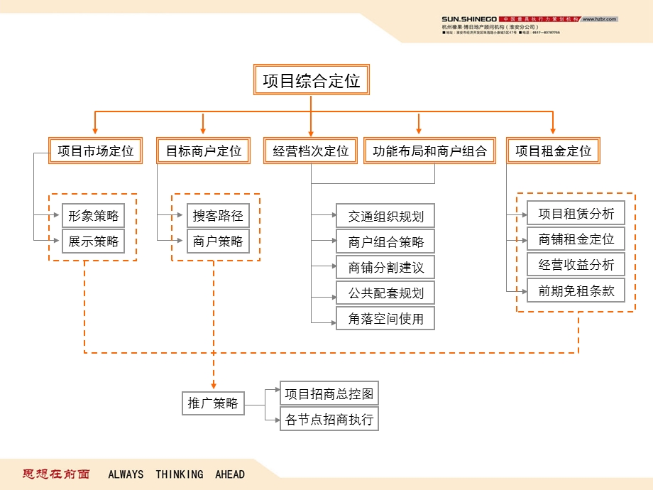 服装批发市场整合定位与招商推广策划.ppt_第3页